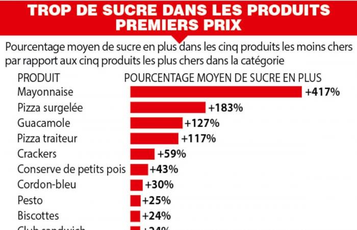 The cheapest products are also the sweetest: distributor brands and the first prices pointed out! (INFOGRAPHIC)