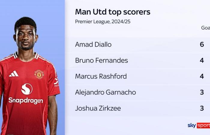 Man Utd’s Amad Diallo steps up with match-winning hat-trick against Southampton at Old Trafford | Football News