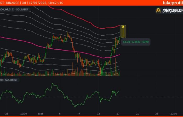 Why is Solana (SOL) rising today?