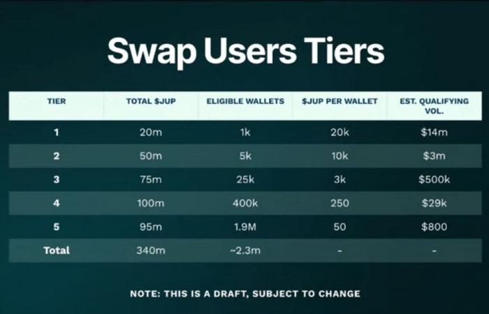 Solana: Jupiter reveals details of its January 2025 airdrop