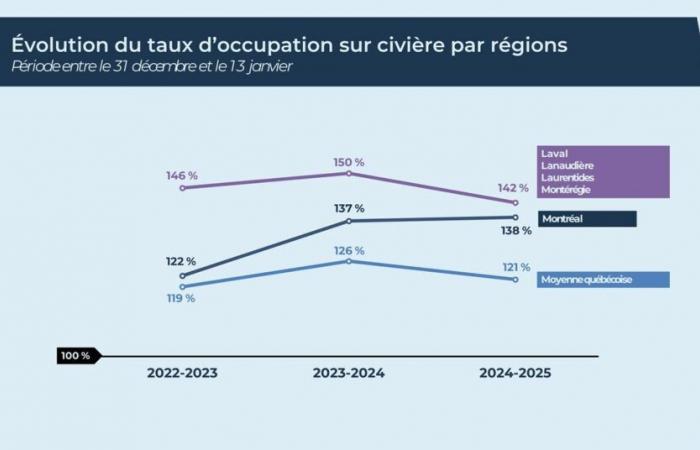 Santé Québec takes stock of the emergency situation in Quebec