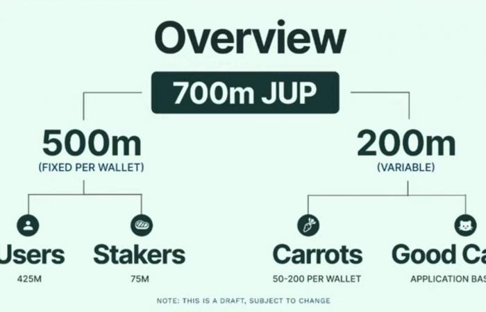 Solana: Jupiter reveals details of its January 2025 airdrop