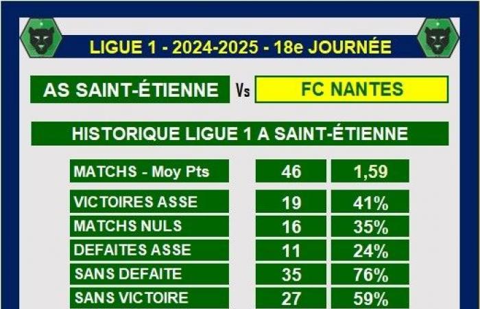 Nantes ahead of ASSE in history, but not to Geoffroy-Guichard