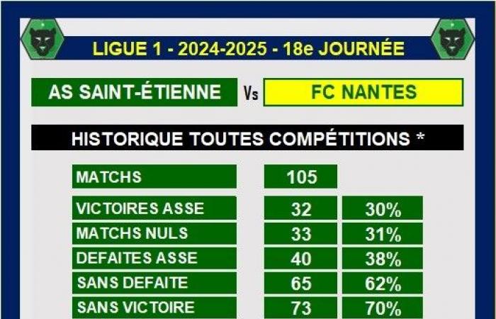 Nantes ahead of ASSE in history, but not to Geoffroy-Guichard