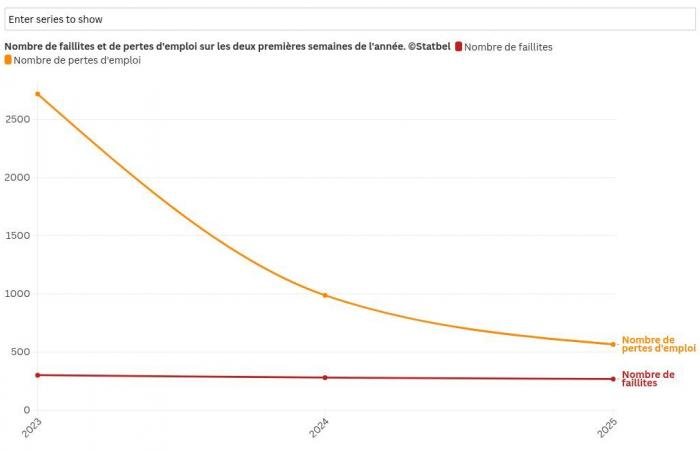 159 bankruptcies in Belgium in one week: which sector is most affected?