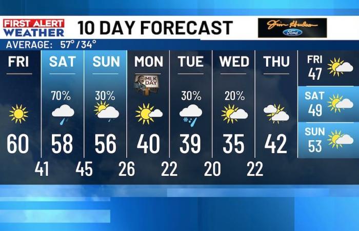 Soggy weather returns into the weekend