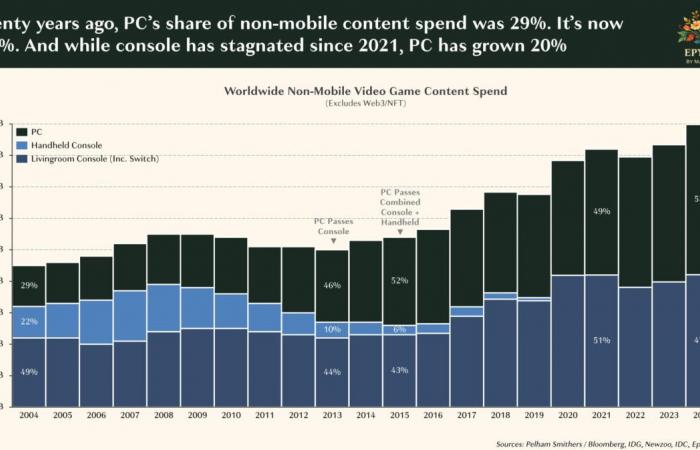 PC video games, the glimmer of hope for a struggling industry