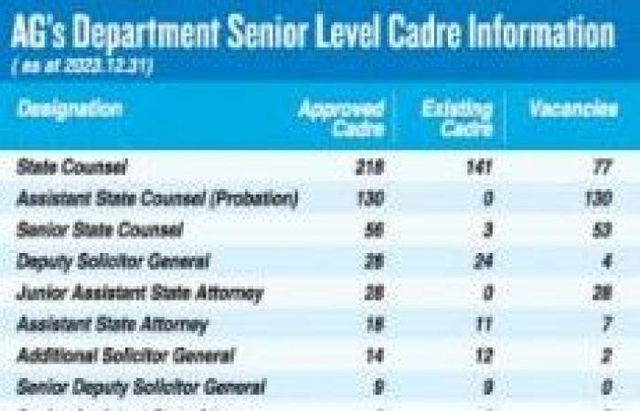 No takers for AG’s Dept jobs; hundreds of vacancies remain unfilled | Print Edition