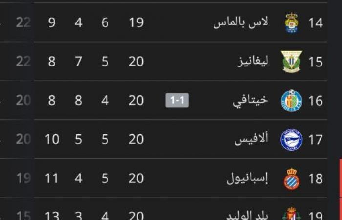 Spanish league standings after Barcelona’s draw with Getafe