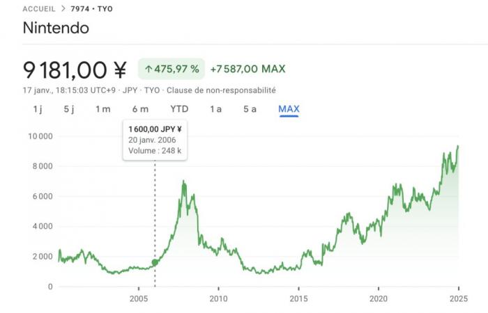 Switch 2: can the stock market predict the future of Nintendo consoles?