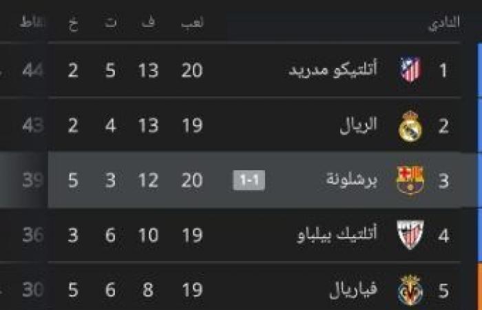 Spanish league standings after Barcelona’s draw with Getafe