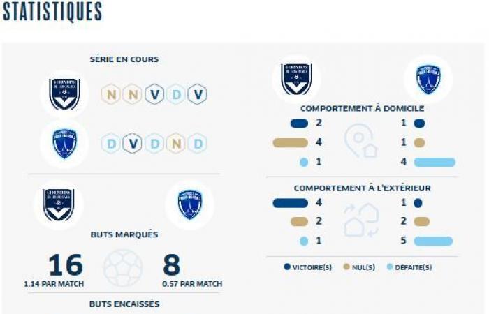 [J16] The Girondins host Vendée Poirée Football with the aim of not reproducing the same match as against Locminé (stats, players to follow, words from the coach, etc.)