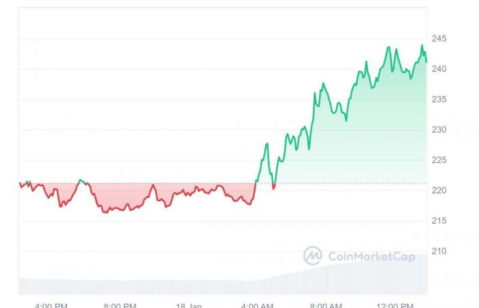 Solana (SOL) Becomes Best Performing Altcoin in Top 50, but There’s Catch