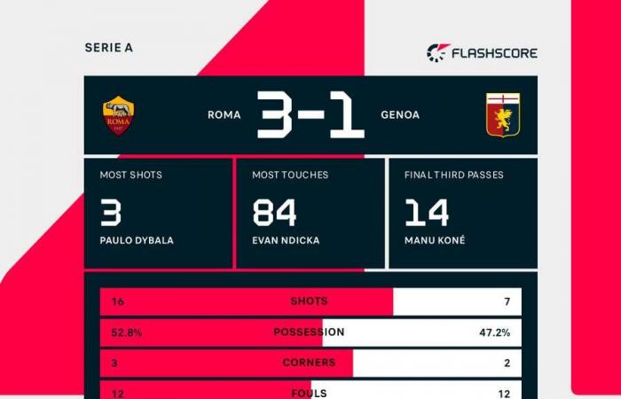 Roma confirms excellent home form with convincing victory against Genoa in Serie A