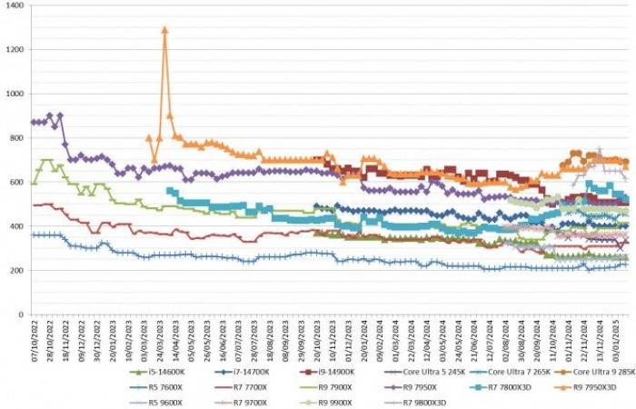 Prices of AMD and Intel processors week 03-2025: The 9800X3D finally down!!! – Cowcotland