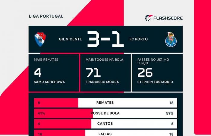 Auto da Barca do Inferno: Gil Vicente imposes third consecutive defeat on FC Porto