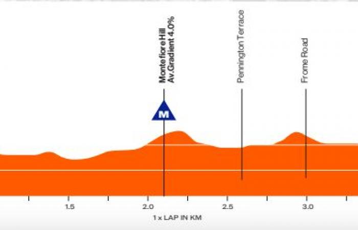 The route and favorites of the Tour Down Under 2025