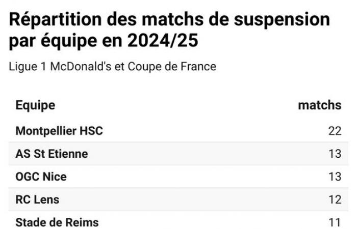 Ligue 1: Greens overly sanctioned