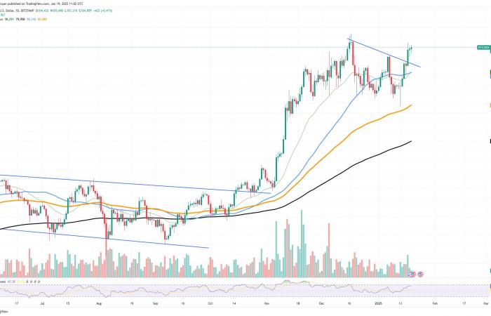 Eyes For $3.5, 45% Solana (SOL) Pump Might Be Only Beginning