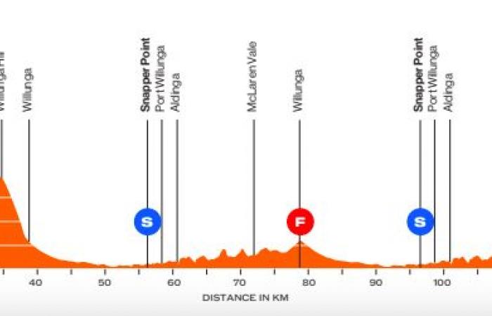 The route and favorites of the Tour Down Under 2025