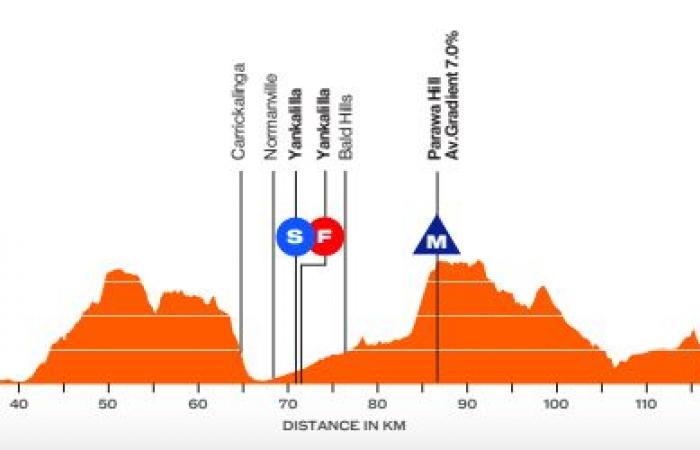 The route and favorites of the Tour Down Under 2025