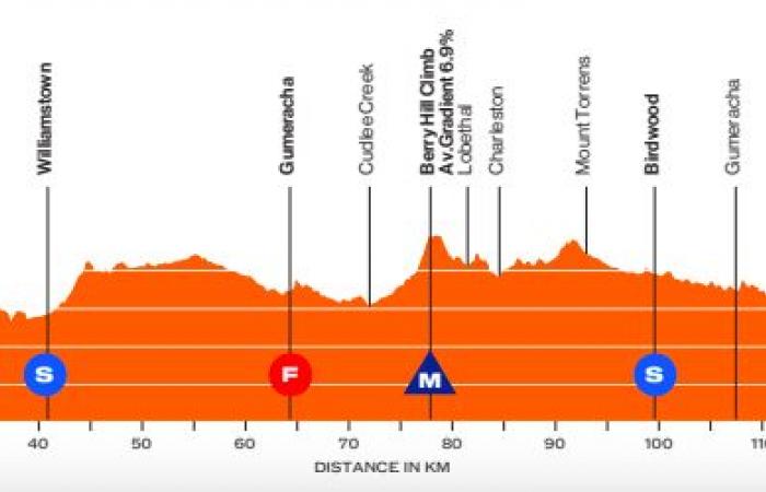 The route and favorites of the Tour Down Under 2025