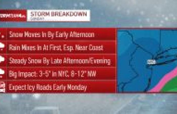 Sunday snow storm could dump half a foot in tri-state – NBC New York