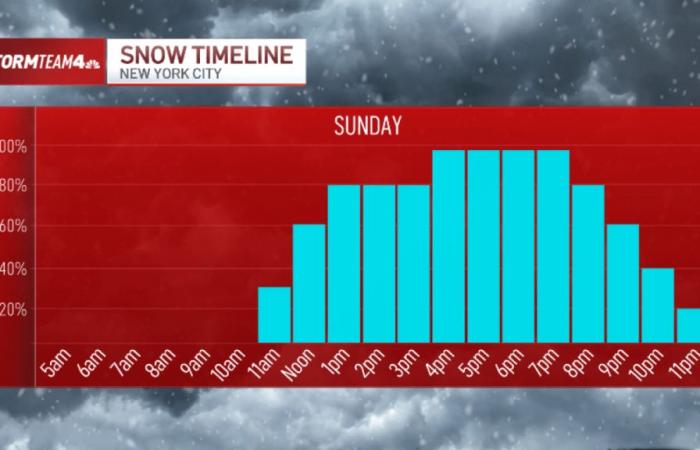 Sunday snow storm could dump half a foot in tri-state – NBC New York