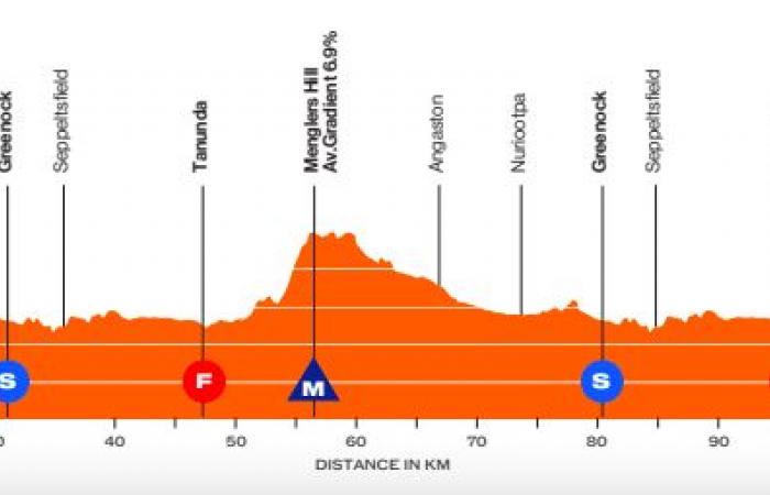 The route and favorites of the Tour Down Under 2025