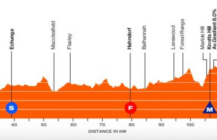 The route and favorites of the Tour Down Under 2025