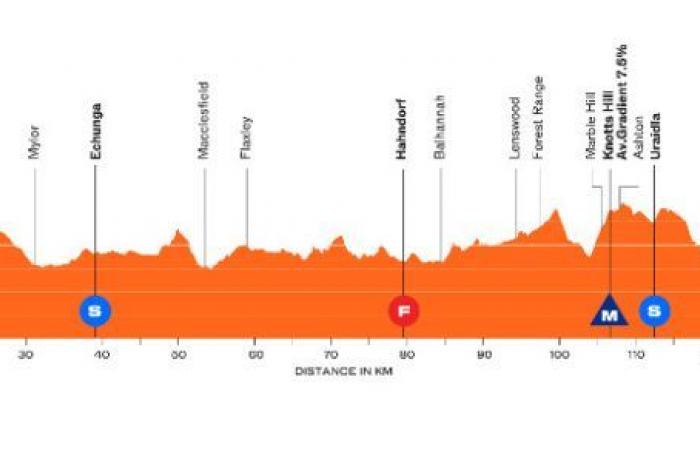 Cycling. Tour Down Under – Course and favorites… the Santos Tour Down Under this Tuesday