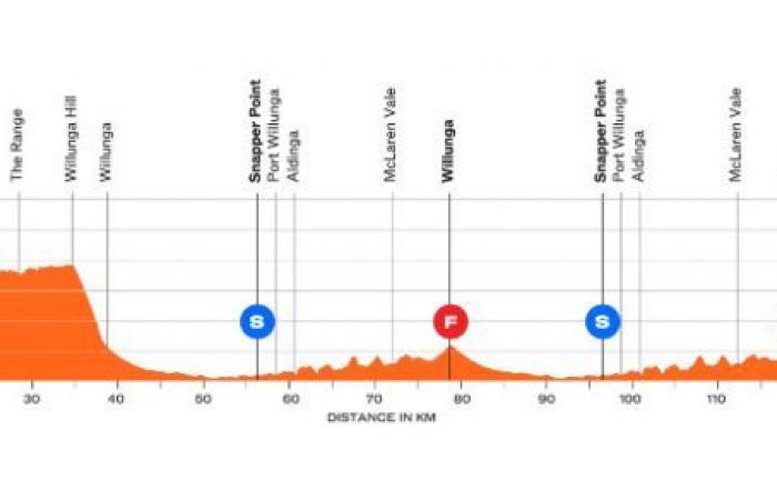 Cycling. Tour Down Under – Course and favorites… the Santos Tour Down Under this Tuesday