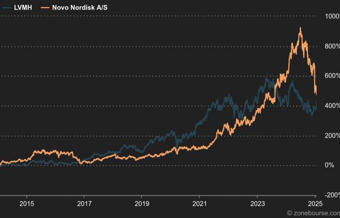 On the stock market, LVMH returns to Novo Nordisk – January 17, 2025 at 2:50 p.m.