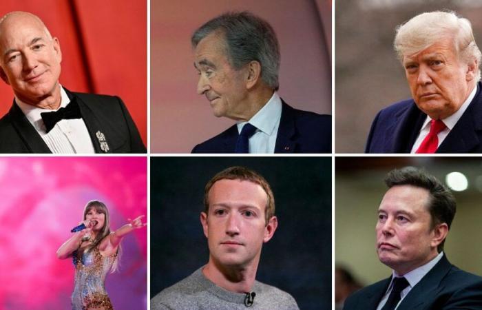 Billionaires’ wealth increases, Oxfam predicts five trillionaires in the decade