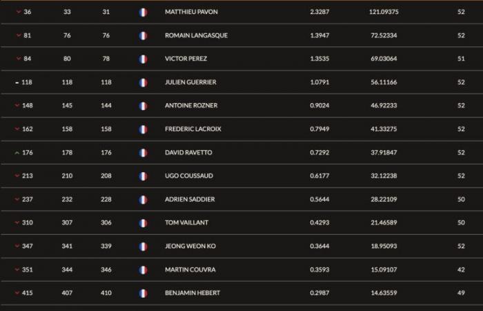 Two big names back in the top 10. Pavon, Langasque and Perez fall back