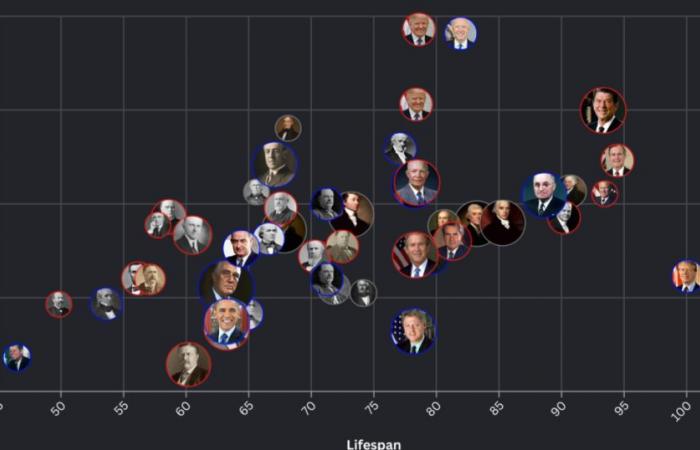 How does Trump’s age at inauguration compare with other presidents? | Donald Trump News