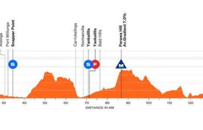 Cycling. Tour Down Under – Course and favorites… the Santos Tour Down Under this Tuesday