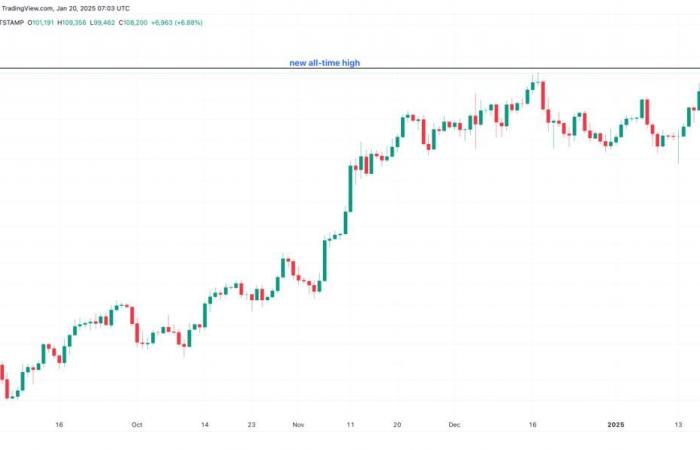 Bitcoin’s 10% ‘god candle’ hints at $130K next — Analyst — TradingView News