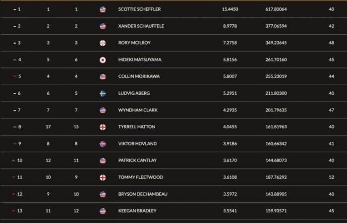 Two big names back in the top 10. Pavon, Langasque and Perez fall back