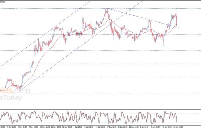 Bitcoin price (BTCUSD) forecast update