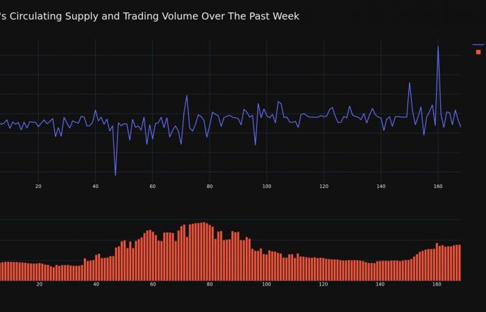 XRP price increased by over 6% in 24 hours