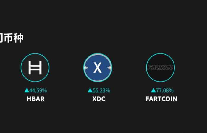 BitMart Research Institute’s Weekly Hot Spot Analysis: BTC price exceeds $100,000, and popular tracks perform well