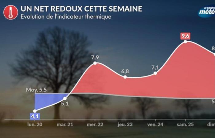 Sharp rise in temperatures from Wednesday: up to 12°C in Burgundy and 18°C ​​in Biarritz