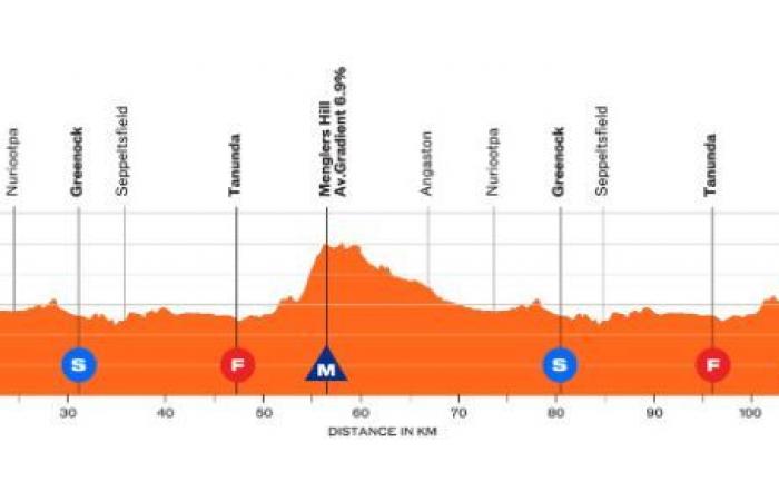 Cycling. Tour Down Under – Course and favorites… the Santos Tour Down Under this Tuesday