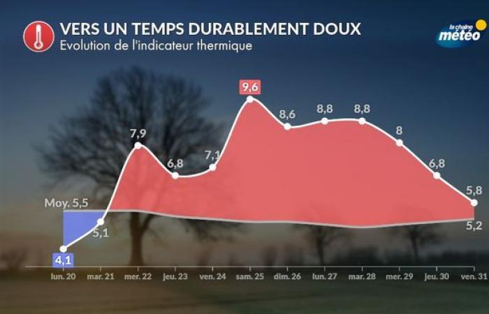 Sharp rise in temperatures from Wednesday: up to 12°C in Burgundy and 18°C ​​in Biarritz