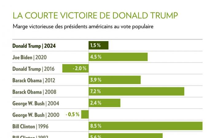 A chart that says it all | The (very) short victory of Donald Trump