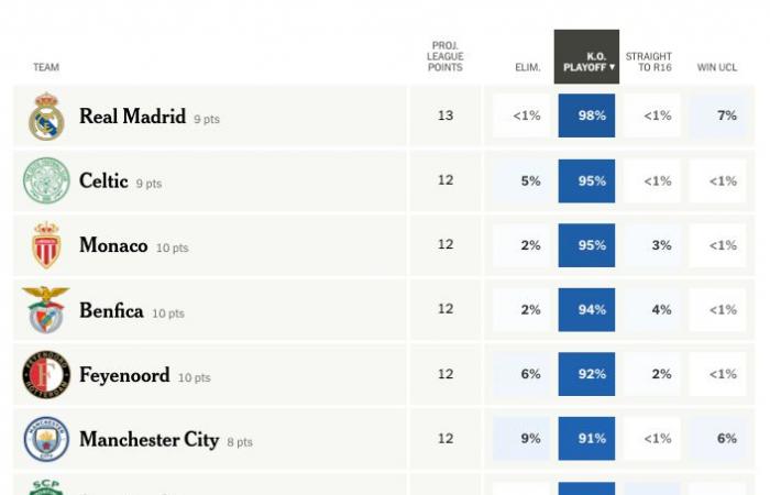 Champions League projections: Analysing potential joy and jeopardy ahead of Matchday Seven