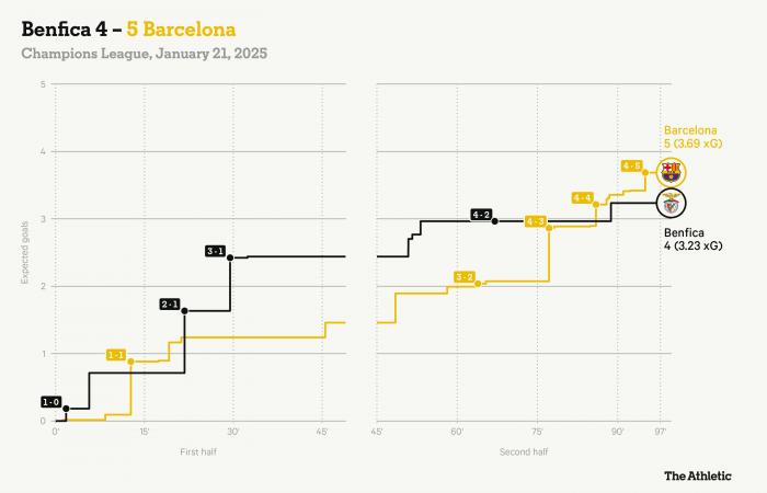 Benfica 4 Barcelona 5: Late winner, Szczesny errors, penalties, a hat-trick and an own goal in thriller