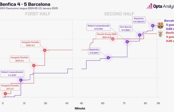 Benfica 4-5 Barelona Stats: Barca Fight Back in Champions League Classic