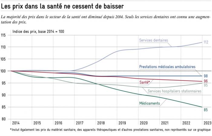 Health prices have been falling for 10 years